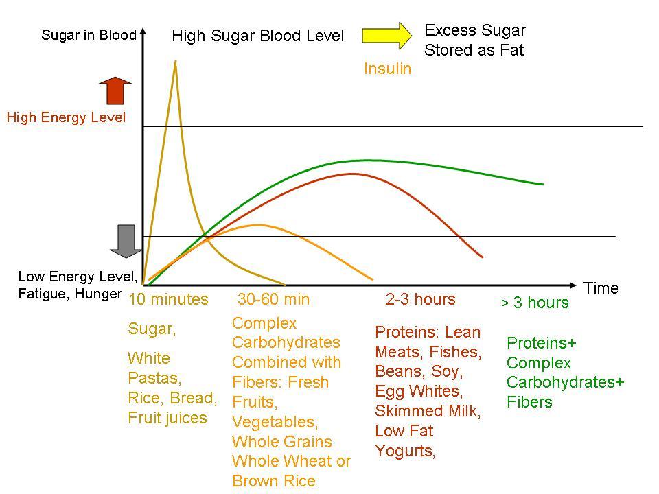 from http://biohackme.net/blood-sugar-insulin-ketosis/